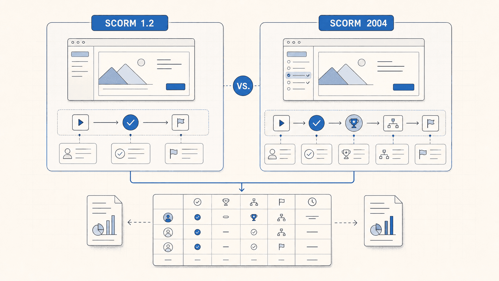 Side-by-side diagram comparing SCORM 1.2 and SCORM 2004 tracking and sequencing flows