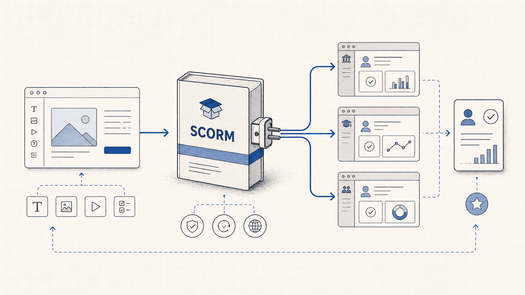 Diagram showing a SCORM course package connecting to multiple learning management systems and learner records