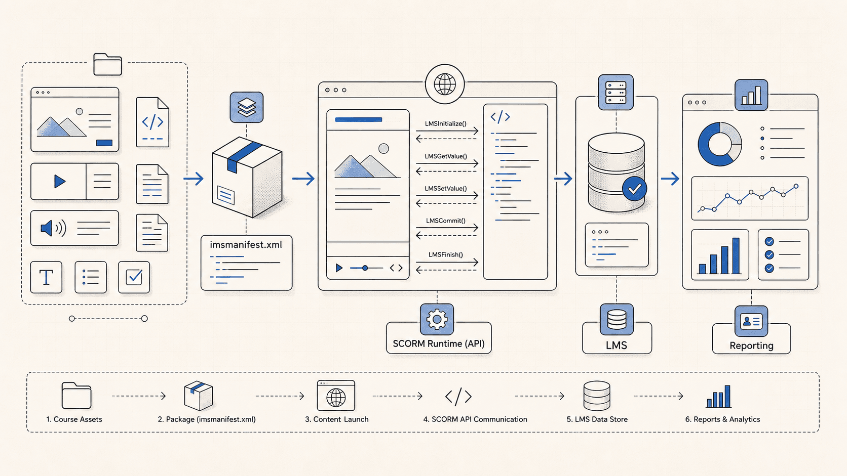 Workflow diagram showing SCORM course assets, manifest packaging, runtime API communication, LMS storage, and reports