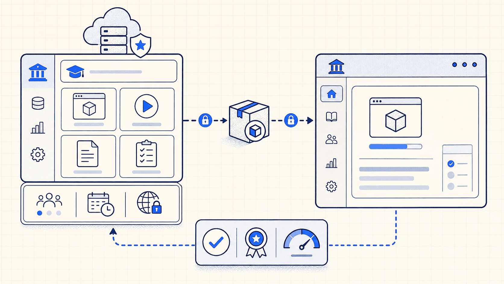 Diagram showing a hosted course library sending a secure SCORM dispatch package to a client LMS and receiving completion, success, and score results