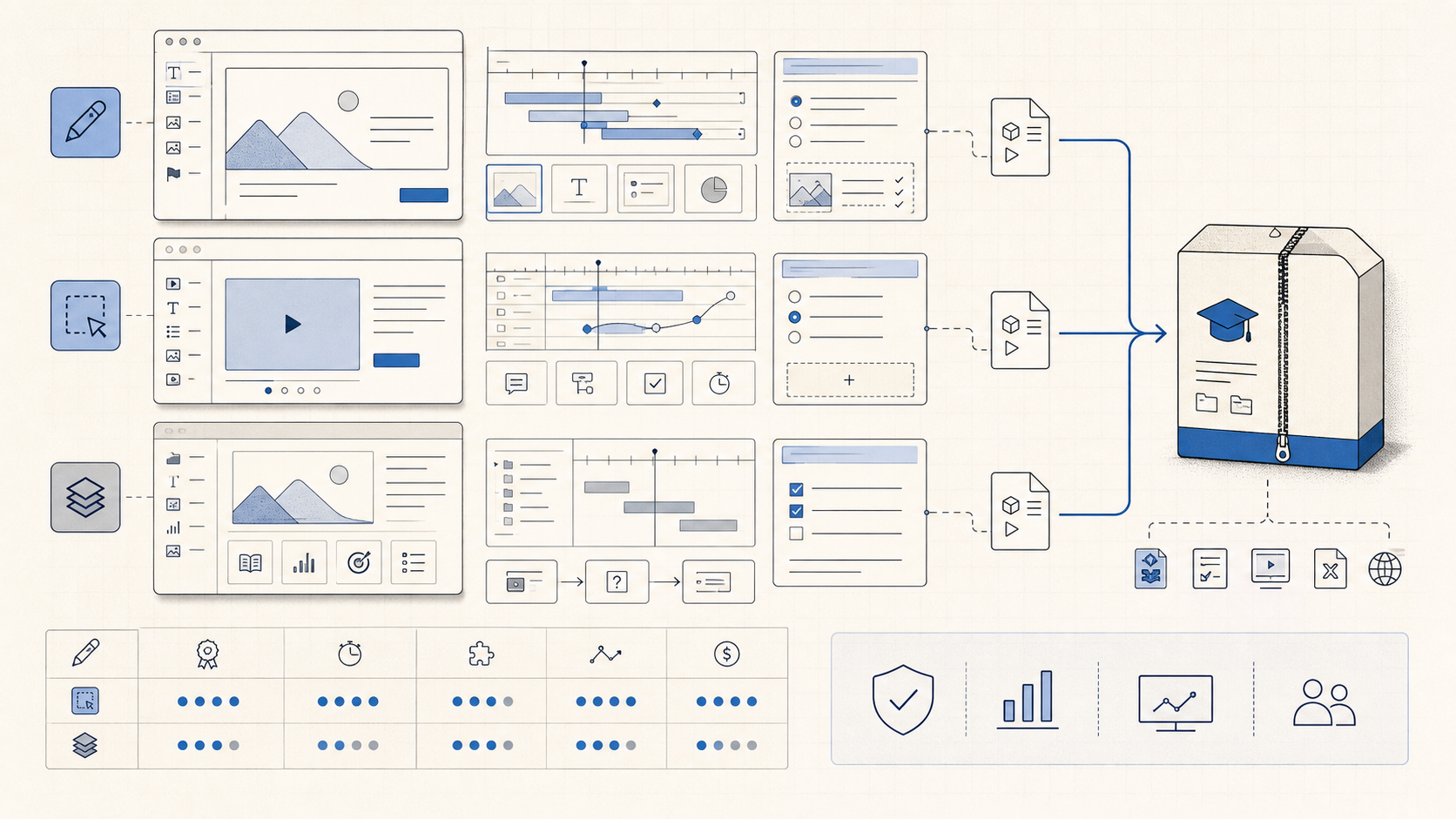 Illustration of SCORM authoring tool interfaces exporting course packages into a SCORM zip file