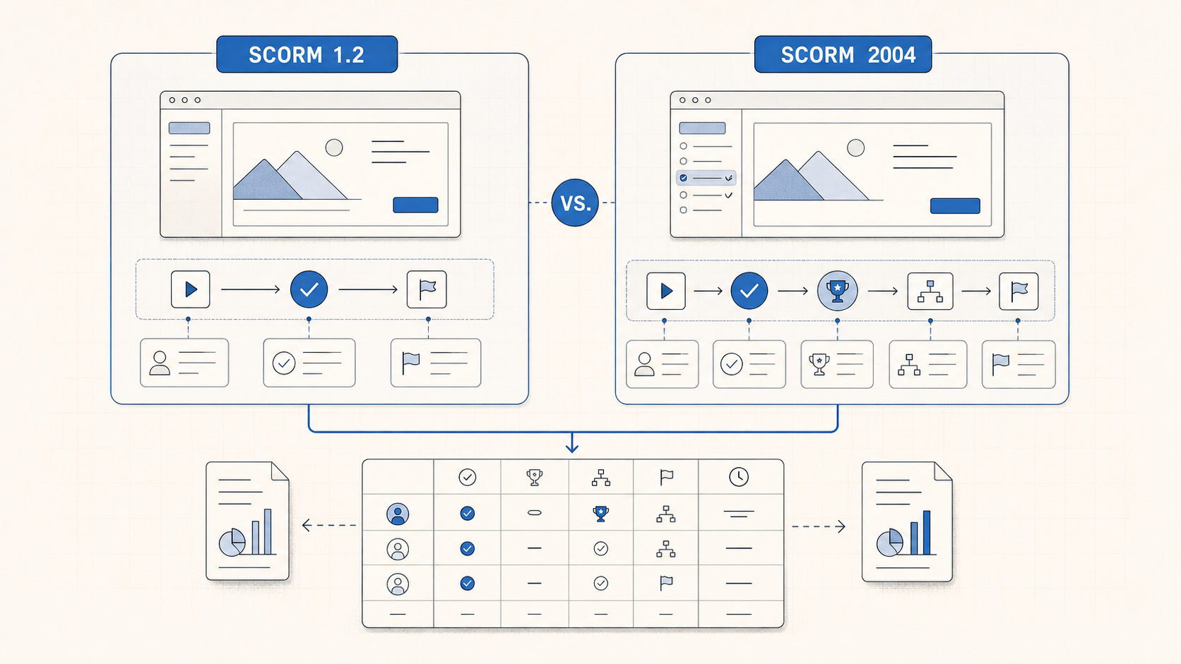 Side-by-side diagram comparing SCORM 1.2 and SCORM 2004 tracking and sequencing flows