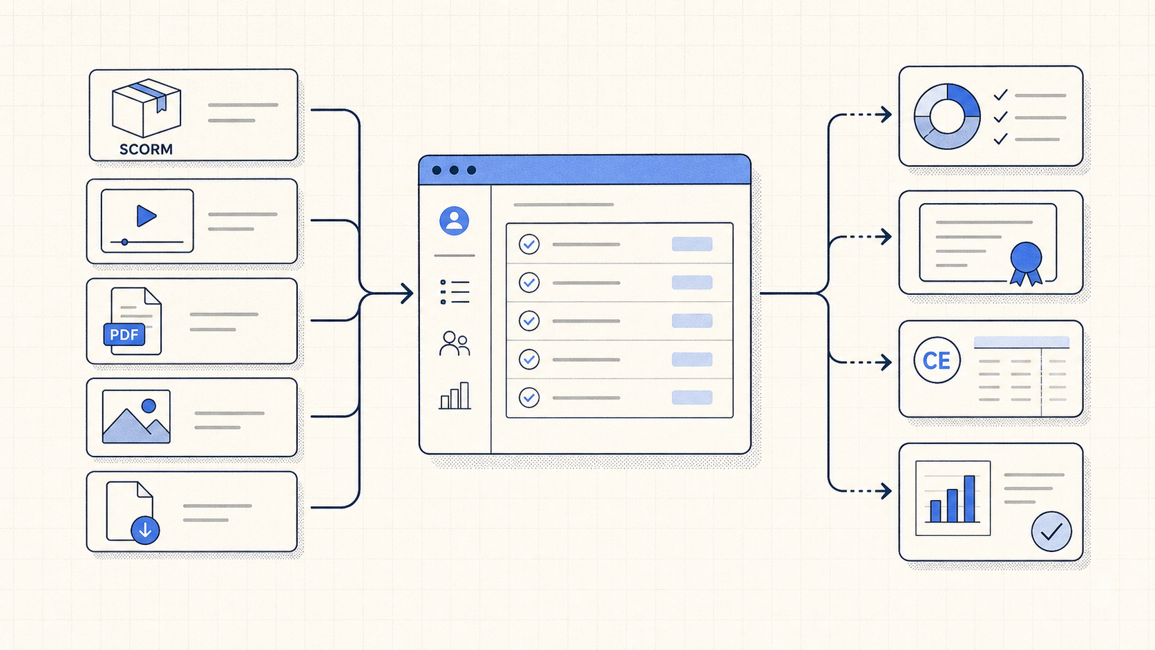 Diagram showing SCORM, video, PDF, image, and file content flowing into LMS tracking, certificates, CE credits, and audit reports