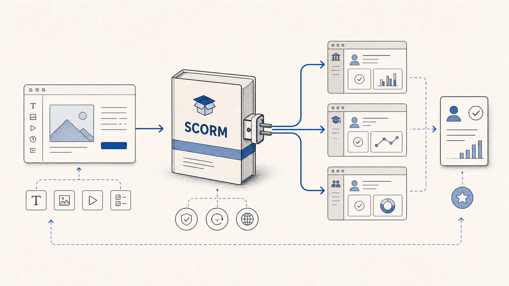Diagram showing a SCORM course package connecting to multiple learning management systems and learner records