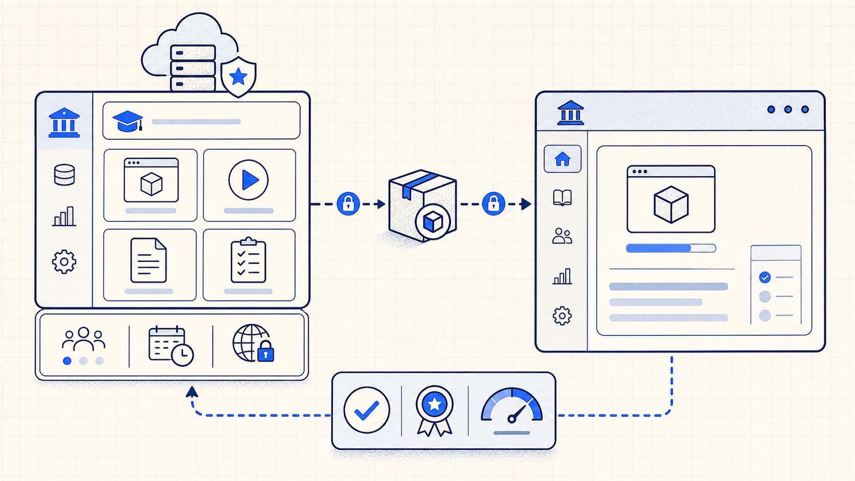 Diagram showing a hosted course library sending a secure SCORM dispatch package to a client LMS and receiving completion, success, and score results